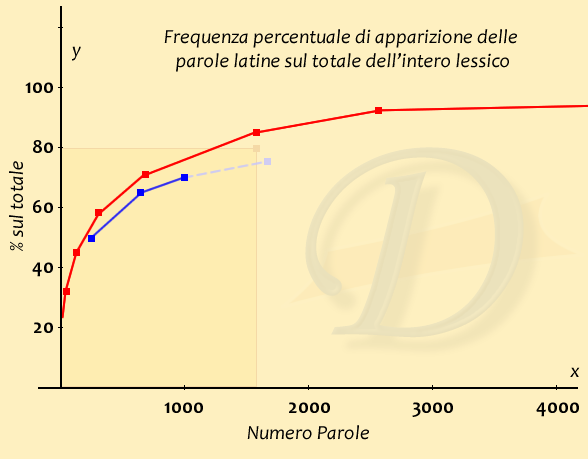 grafico_frequenza_lessico_latino